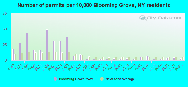 Number of permits per 10,000 Blooming Grove, NY residents
