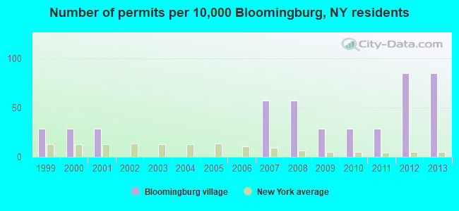 Number of permits per 10,000 Bloomingburg, NY residents