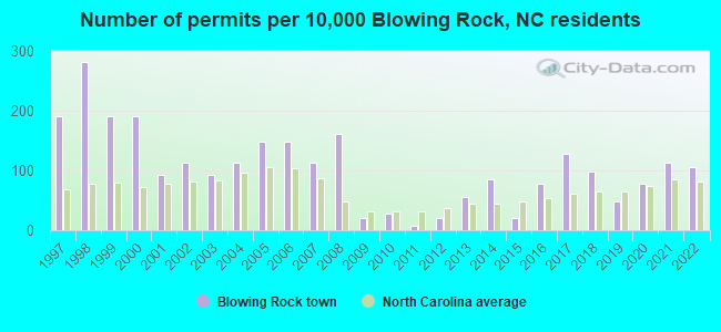 Number of permits per 10,000 Blowing Rock, NC residents