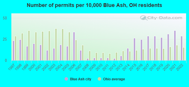 Number of permits per 10,000 Blue Ash, OH residents
