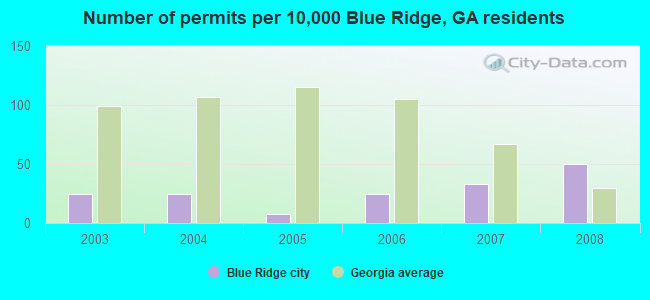 Number of permits per 10,000 Blue Ridge, GA residents