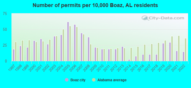 Number of permits per 10,000 Boaz, AL residents