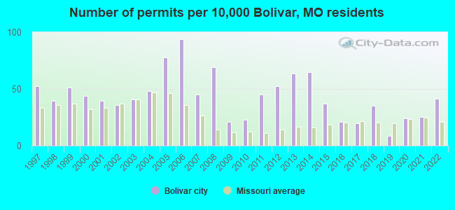 Number of permits per 10,000 Bolivar, MO residents