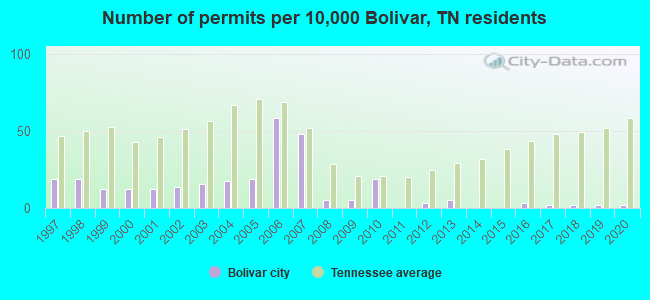 Number of permits per 10,000 Bolivar, TN residents