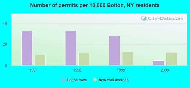 Number of permits per 10,000 Bolton, NY residents