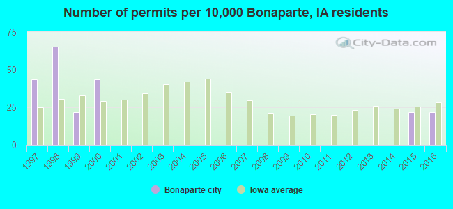 Number of permits per 10,000 Bonaparte, IA residents