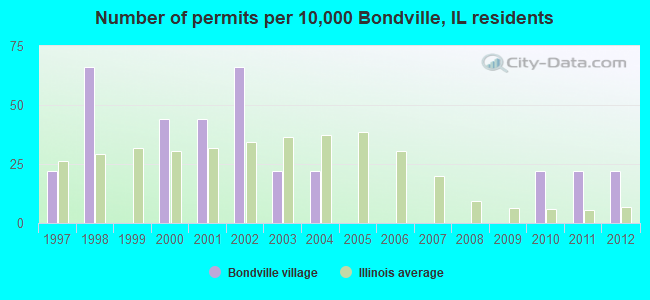 Number of permits per 10,000 Bondville, IL residents