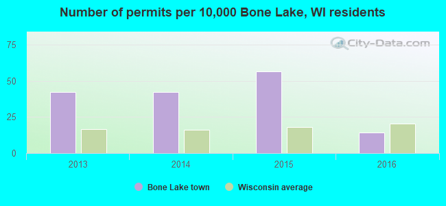 Number of permits per 10,000 Bone Lake, WI residents