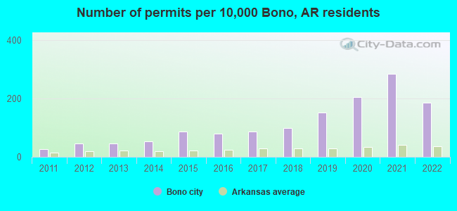 Number of permits per 10,000 Bono, AR residents