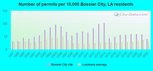 Number of permits per 10,000 Bossier City, LA residents