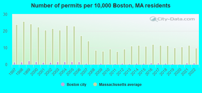Number of permits per 10,000 Boston, MA residents