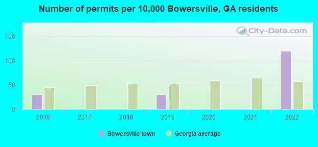 Number of permits per 10,000 Bowersville, GA residents