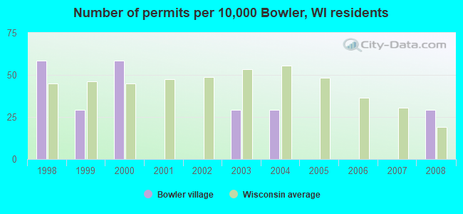 Number of permits per 10,000 Bowler, WI residents