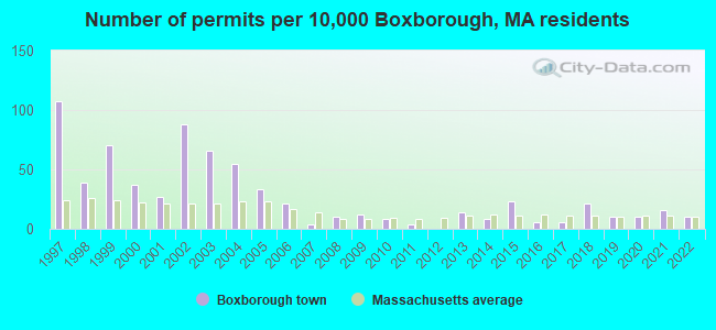 Number of permits per 10,000 Boxborough, MA residents
