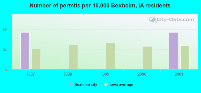 Number of permits per 10,000 Boxholm, IA residents