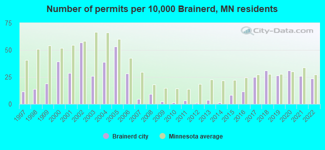 Number of permits per 10,000 Brainerd, MN residents