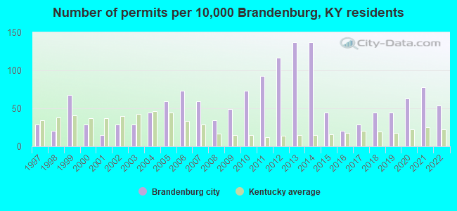 Number of permits per 10,000 Brandenburg, KY residents