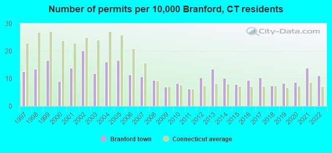 Number of permits per 10,000 Branford, CT residents