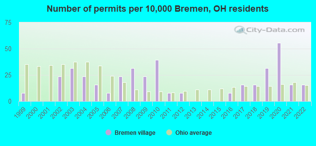 Number of permits per 10,000 Bremen, OH residents