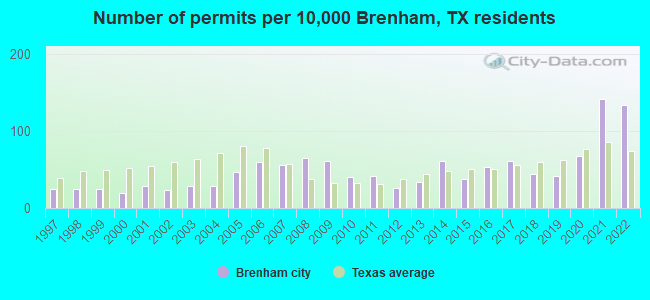 Number of permits per 10,000 Brenham, TX residents