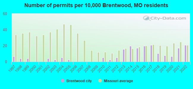 Number of permits per 10,000 Brentwood, MO residents