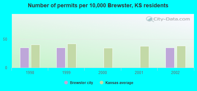 Number of permits per 10,000 Brewster, KS residents
