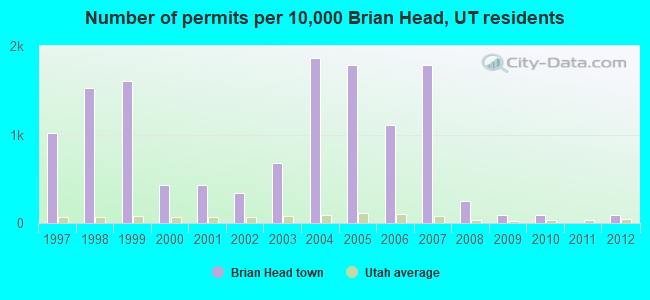 Number of permits per 10,000 Brian Head, UT residents