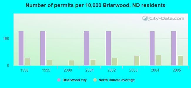 Number of permits per 10,000 Briarwood, ND residents