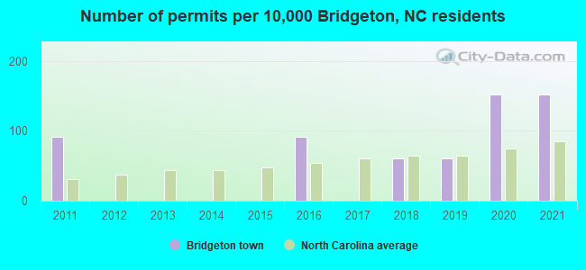 Number of permits per 10,000 Bridgeton, NC residents