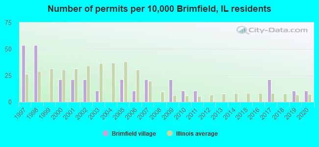 Number of permits per 10,000 Brimfield, IL residents