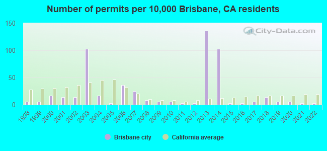 Number of permits per 10,000 Brisbane, CA residents