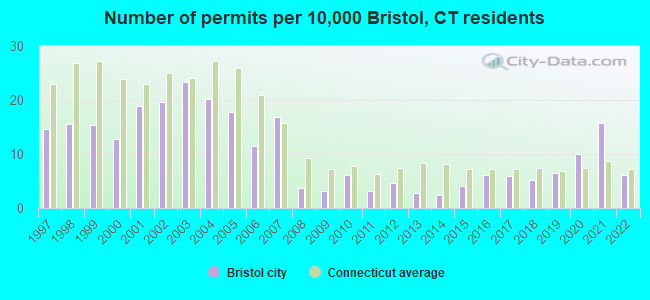 Number of permits per 10,000 Bristol, CT residents