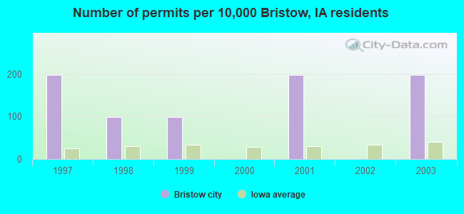 Number of permits per 10,000 Bristow, IA residents