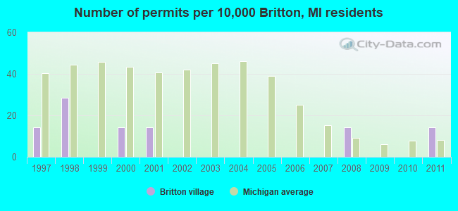 Number of permits per 10,000 Britton, MI residents