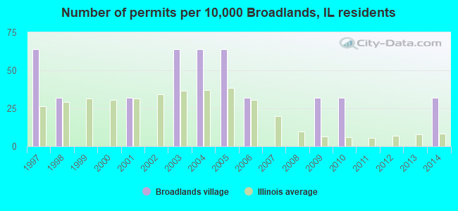 Number of permits per 10,000 Broadlands, IL residents