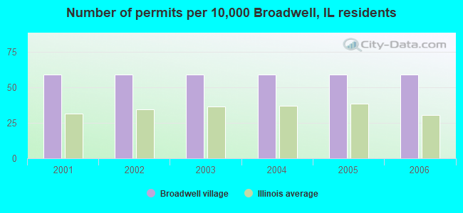 Number of permits per 10,000 Broadwell, IL residents