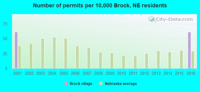 Number of permits per 10,000 Brock, NE residents