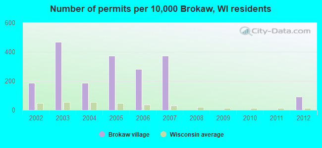 Number of permits per 10,000 Brokaw, WI residents