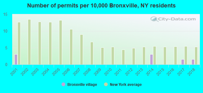 Number of permits per 10,000 Bronxville, NY residents