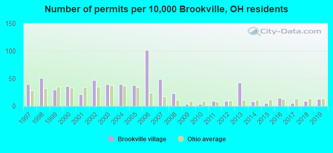 Number of permits per 10,000 Brookville, OH residents