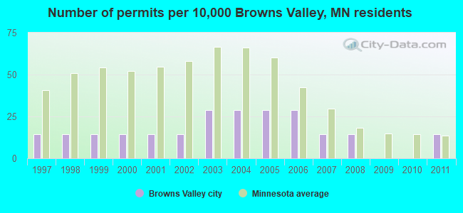 Number of permits per 10,000 Browns Valley, MN residents