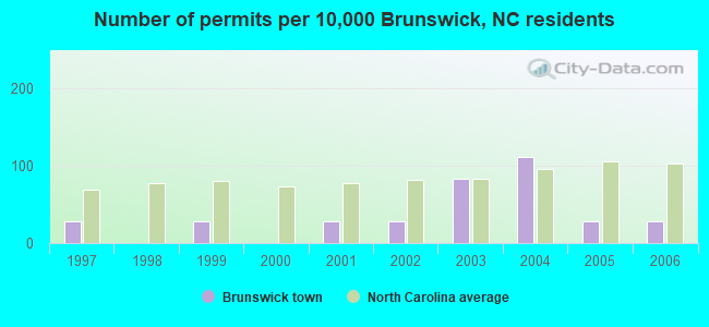 Number of permits per 10,000 Brunswick, NC residents