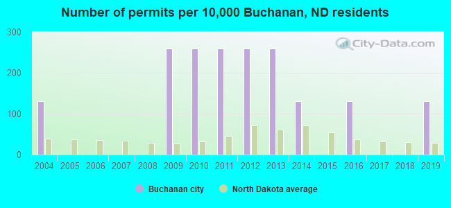 Number of permits per 10,000 Buchanan, ND residents