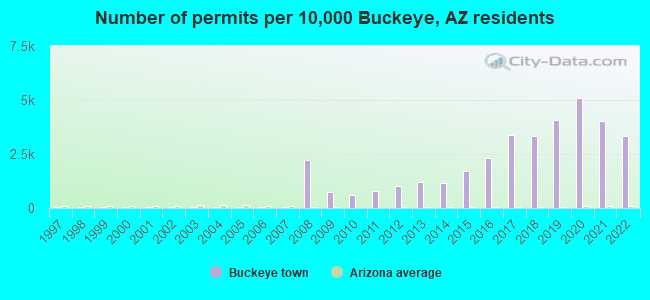 Number of permits per 10,000 Buckeye, AZ residents