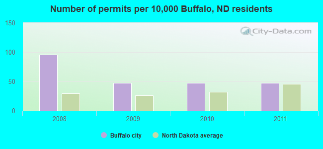 Number of permits per 10,000 Buffalo, ND residents