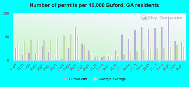 Number of permits per 10,000 Buford, GA residents