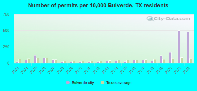 Number of permits per 10,000 Bulverde, TX residents