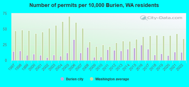 Number of permits per 10,000 Burien, WA residents