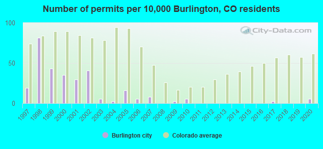 Number of permits per 10,000 Burlington, CO residents