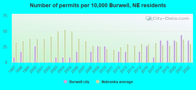Number of permits per 10,000 Burwell, NE residents